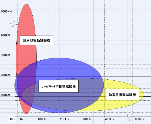 電気サーボモータ式特長グラフ