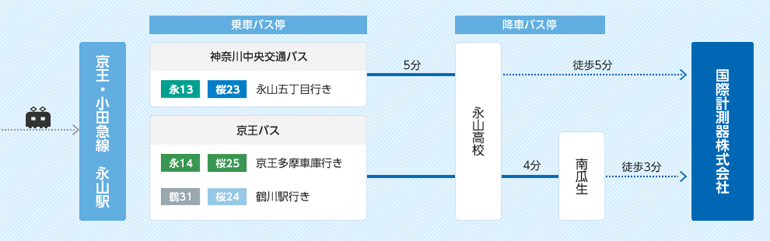 バスをご利用の場合