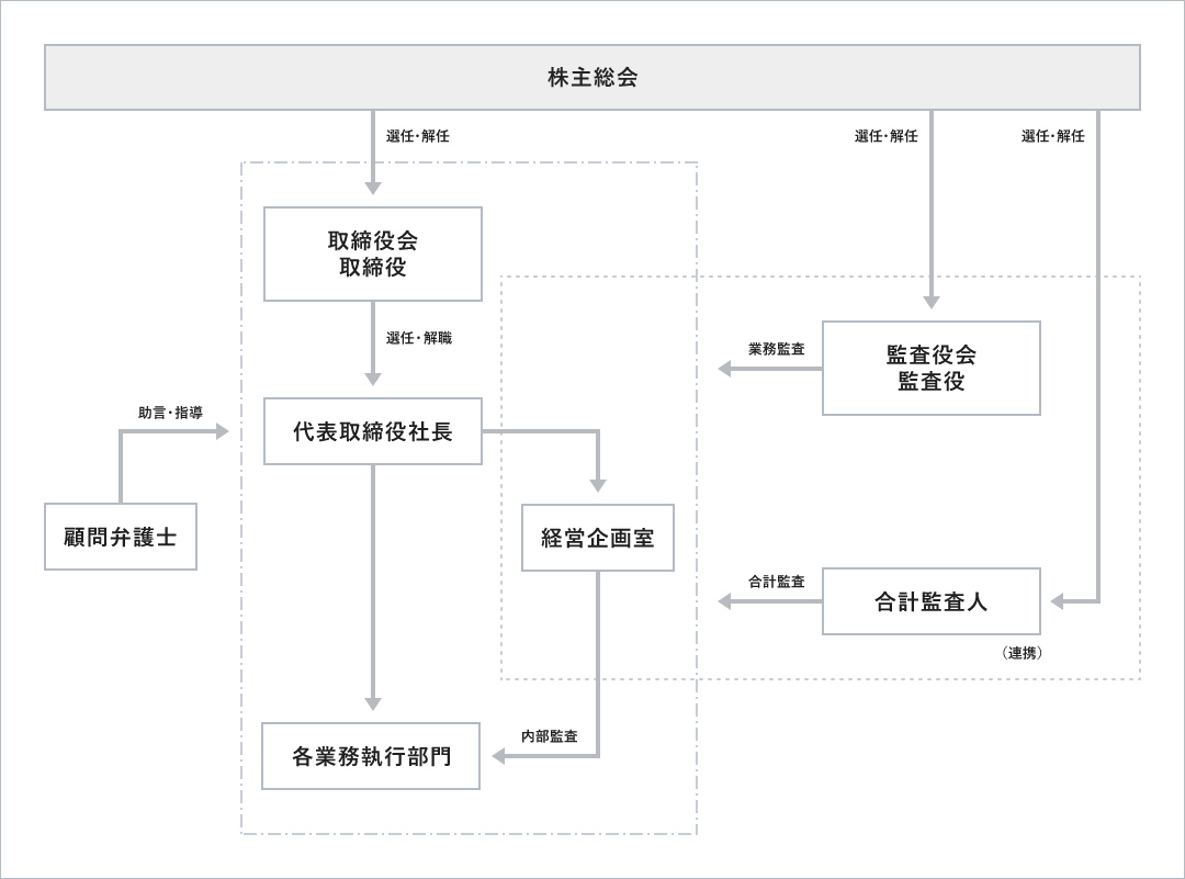 コーポレート・ガバナンス体制図