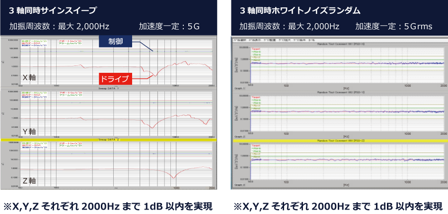 低クロストーク加振装置での高精度の多軸加振を実現