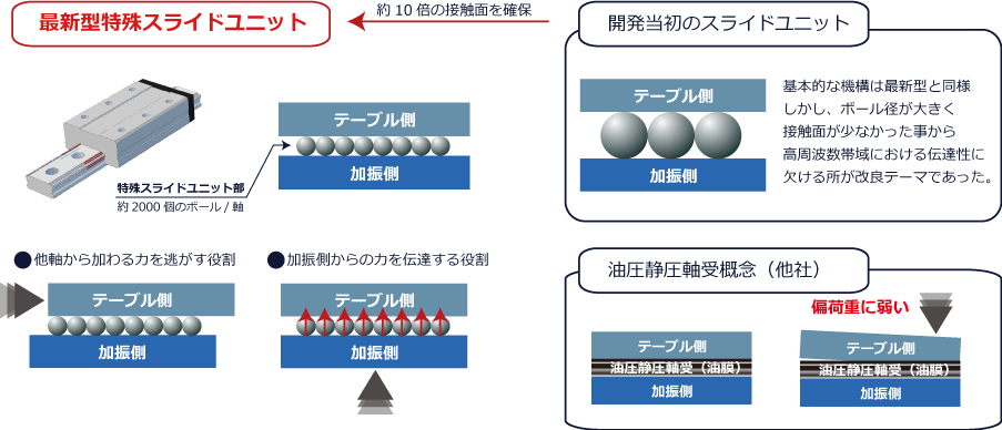 最新型特殊スライドユニット