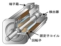 誘導型ACサーボモータ