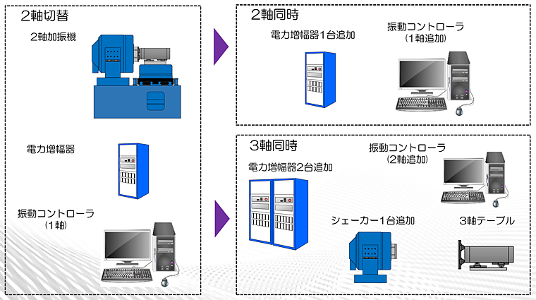 2軸同時・3軸同時へ容易にアップグレード可能