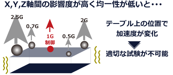 XYZ軸間の影響度が高く均一性が低いと適切な試験が不可能