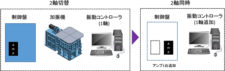 同時加振仕様へ容易にアップグレード可能