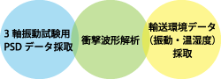 3軸振動試験用PSDデータ採取・衝撃波形解析・輸送環境データ(振動・温湿度)採取